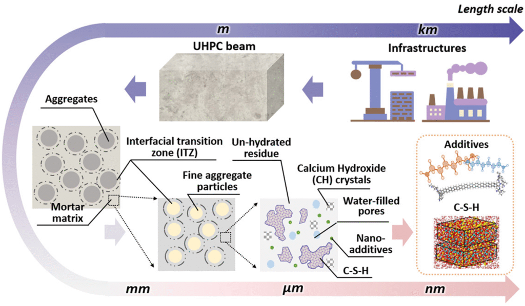 Why Choose UHPC for Infrastructure?​